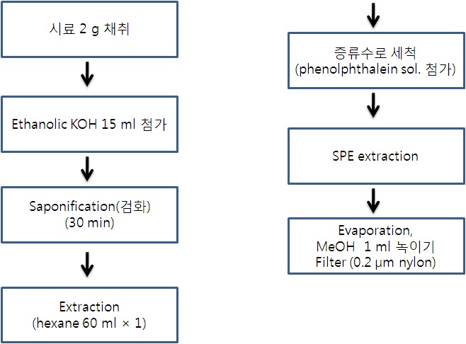 Fig. 4. Sample preparation procedure for vitamin D determination.