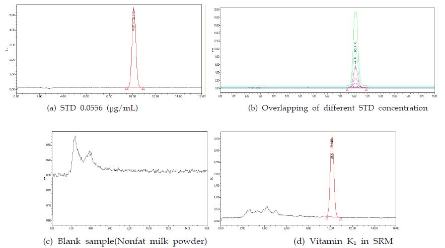Fig. 6. Chromatogram of standard(a,b), blank sample(nonfat milk powder)(c) and SRM(d).