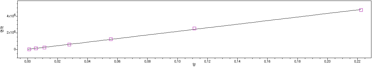 Fig. 7. Standard calibration curve of vitamin