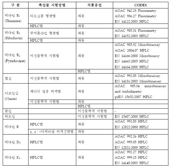 표 현행 공인시험법 비타민 항목별 비교