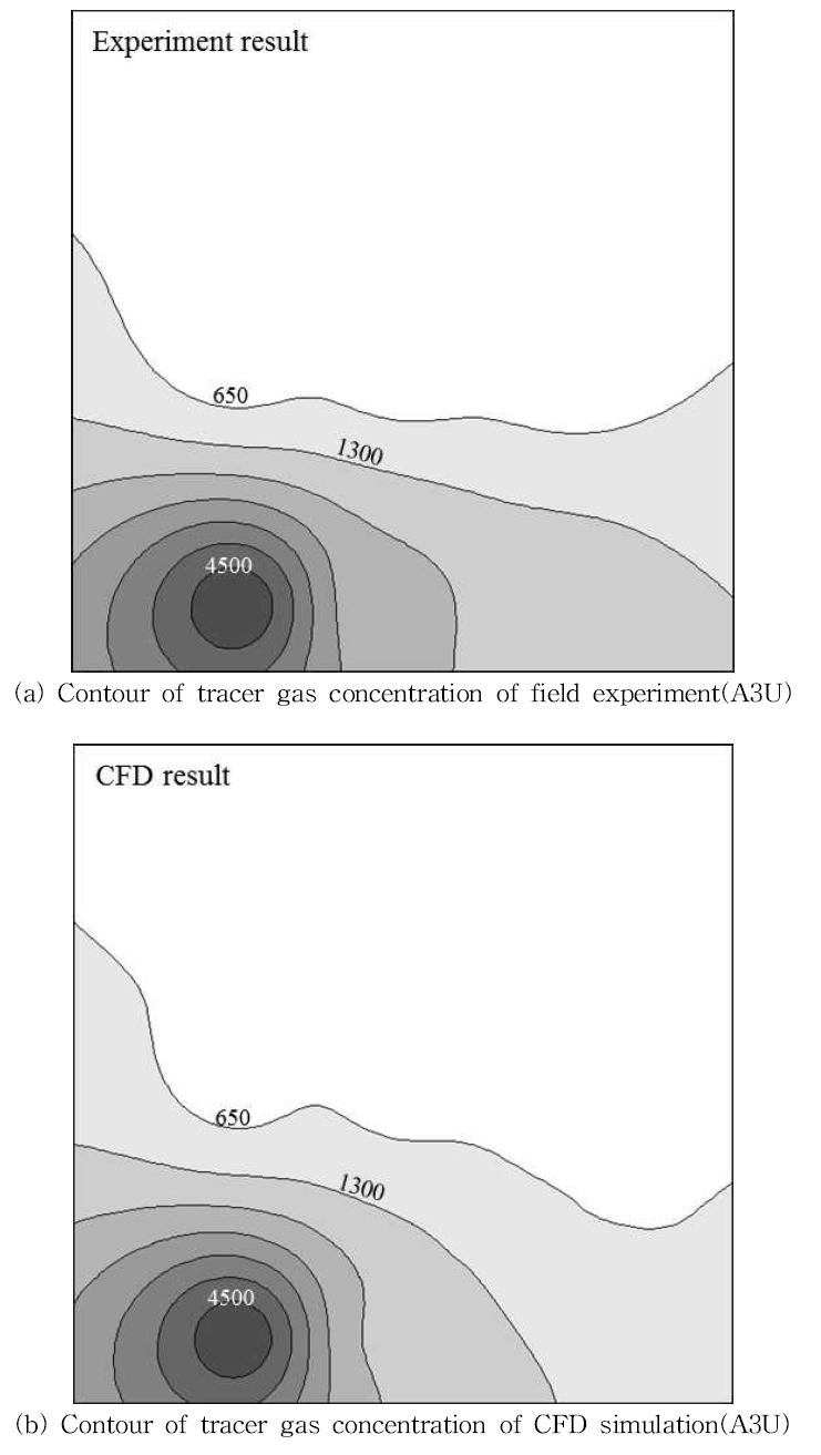 Validation result between field experiment and CFD simulation about A3U case