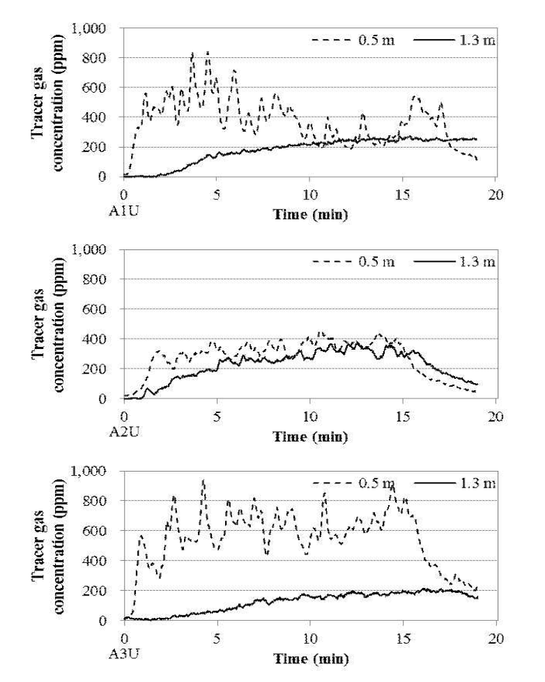 Changes of time-dependently measured tracer gas concentration averaged at 0.5 m & 1.3 m height (AU cases)