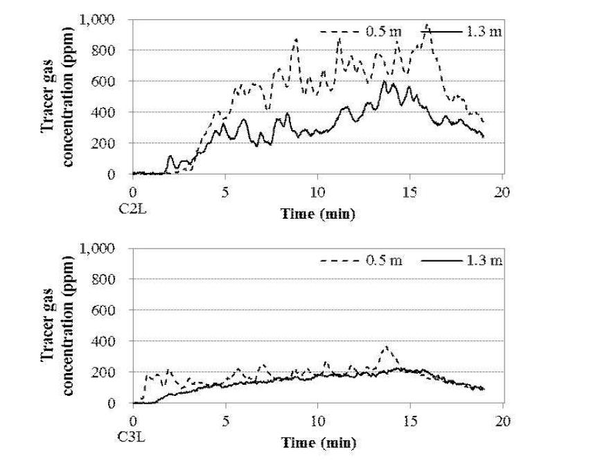 Changes of time-dependently measured tracer gas concentration averaged at 0.5 m & 1.3 m height (CL cases)