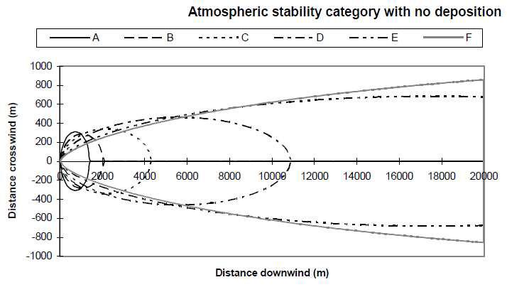 Airborne virus dispersion distance according to atmospheric stability without deposition when wind velocity 3 m/s,(M.G.Garner, 1995)