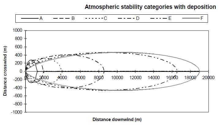 Airborne virus dispersion distance according to atmospheric stability with deposition when wind velocity 3 m/s,(M.G.Garner, 1995)