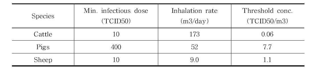 Minimum infectious dose of FMD and threshold concentration according to species