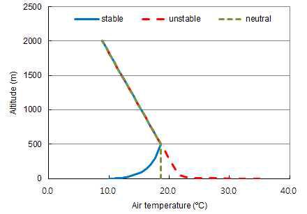 Vertical temperature profile according to atmospheric stability(stable, neutral, unstable)