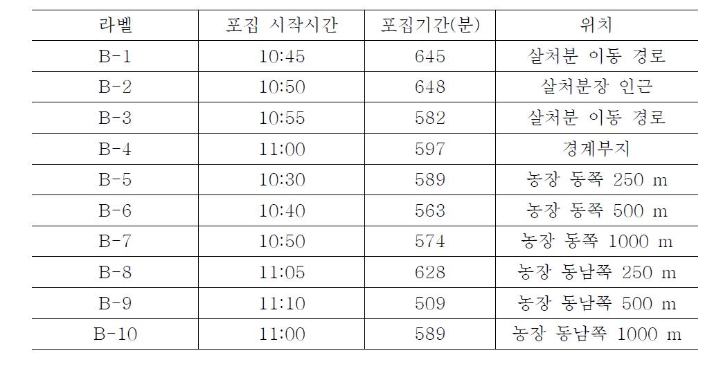 Sampling time of each instrument at HS 농장