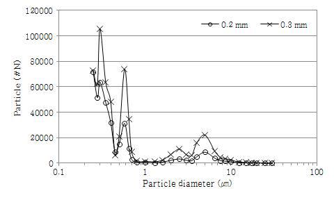 Distribution of aerosolized droplet particle size according to nozzle diameter of aerosolization instrument