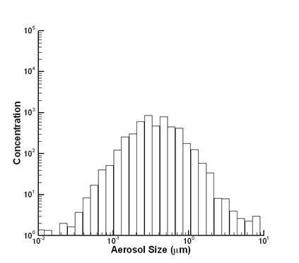 Particle size distribution when human cough or sneeze