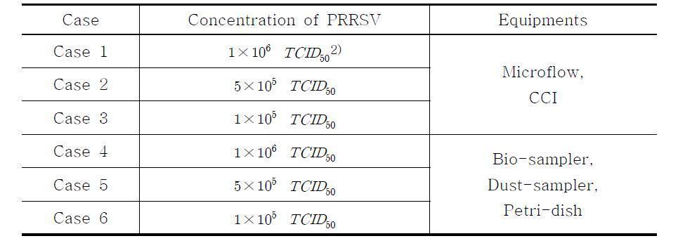 Experimental design according to concentration of PRRS virus