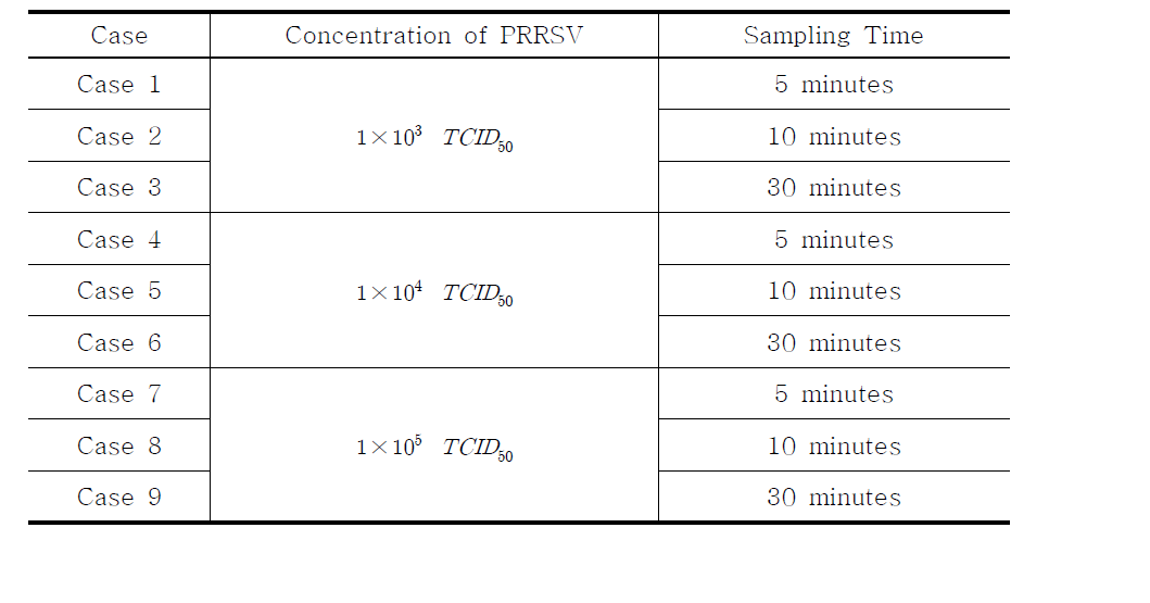 Experimental design according to concentration of PRRS virus and sampling time