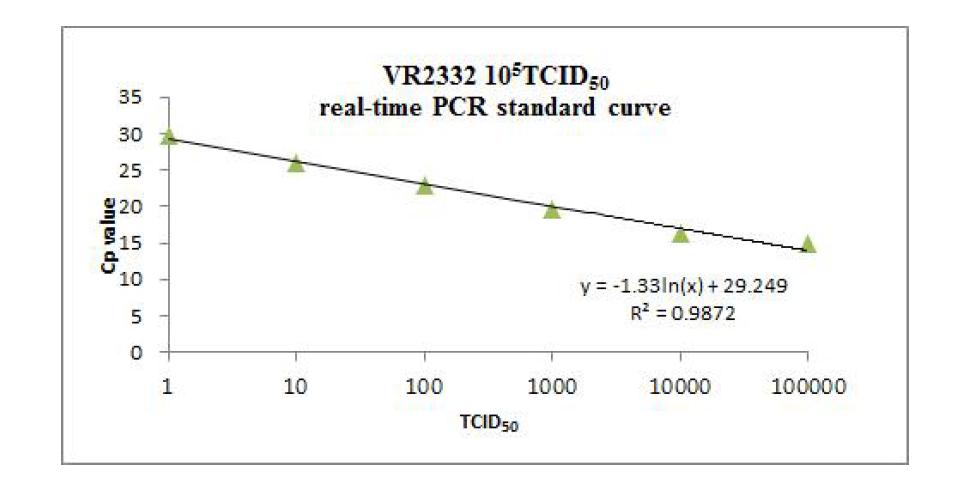Standard curve between concentration of PRRS virus and Cp value