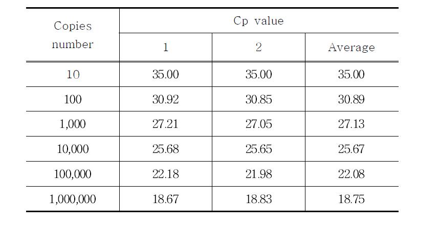 correlation between Cp value and Copies number