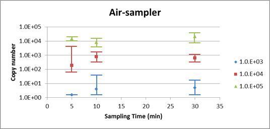 Detecting virus concentration change according to increase sampling time of Air-sampler