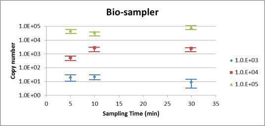Detecting virus concentration change according to increase sampling time of Bio-sampler