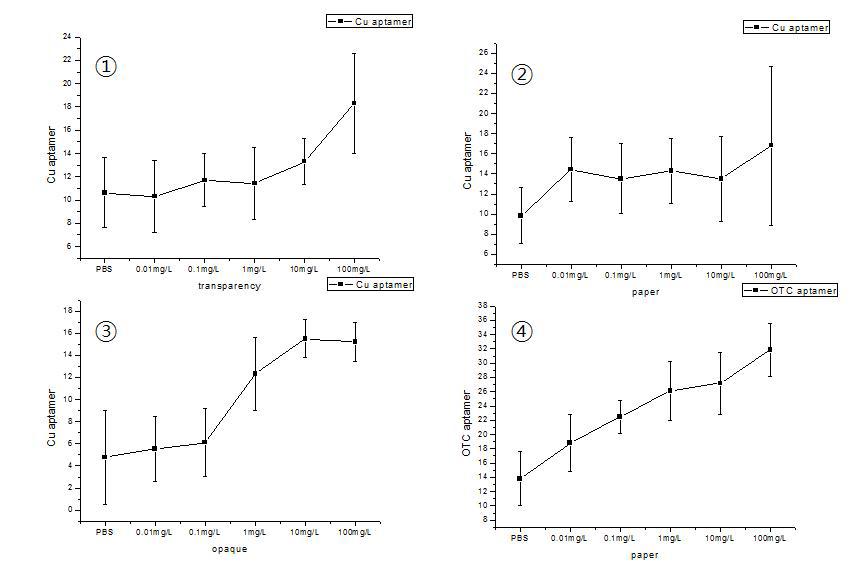 투명 불투명 종이 테이프를 이용한 Cu 및 OTC 검출 실험