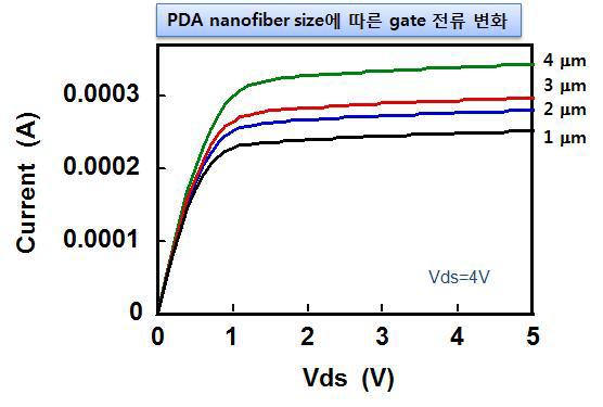 센서 칩의 Vds에 따른 gate전류변화 그래프