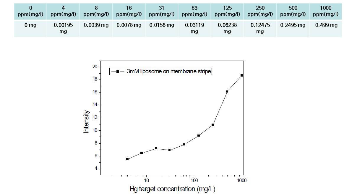 수은압타머-HVLP 멤브레인을 이용한 수은 검출