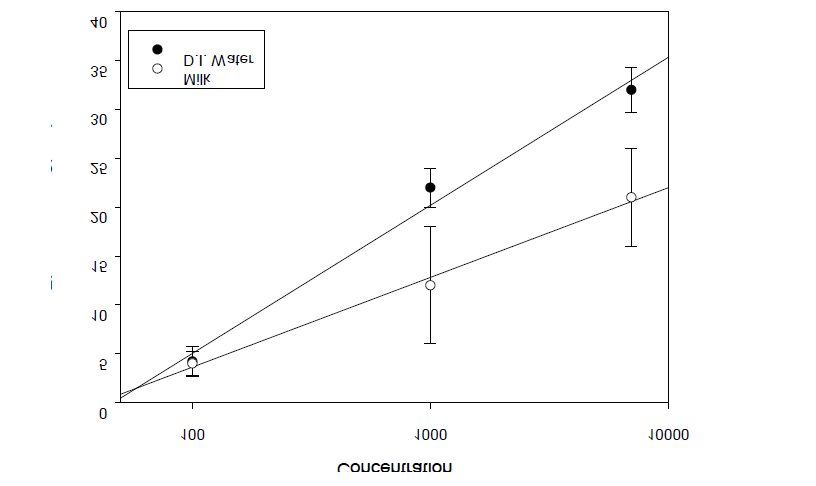 Neomycin 검출 곡선