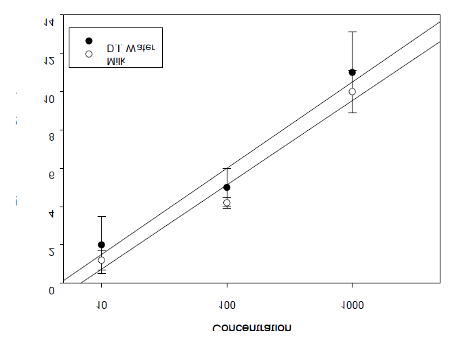 Tobramycin 검출 곡선