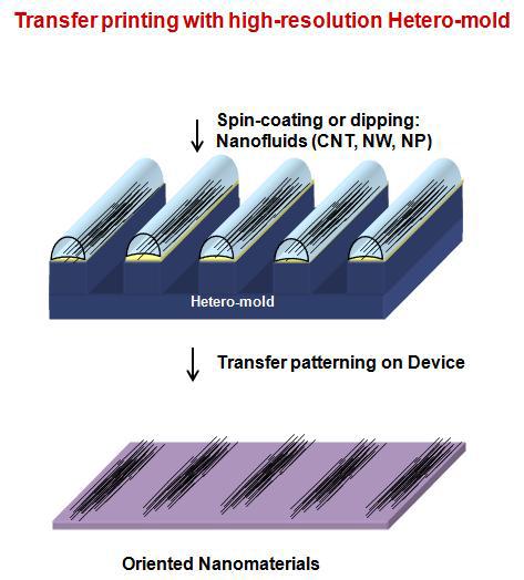 Hetero-mold를 이용한 나노튜브, 나노와이어, 파티클의 전사 방법 공정도