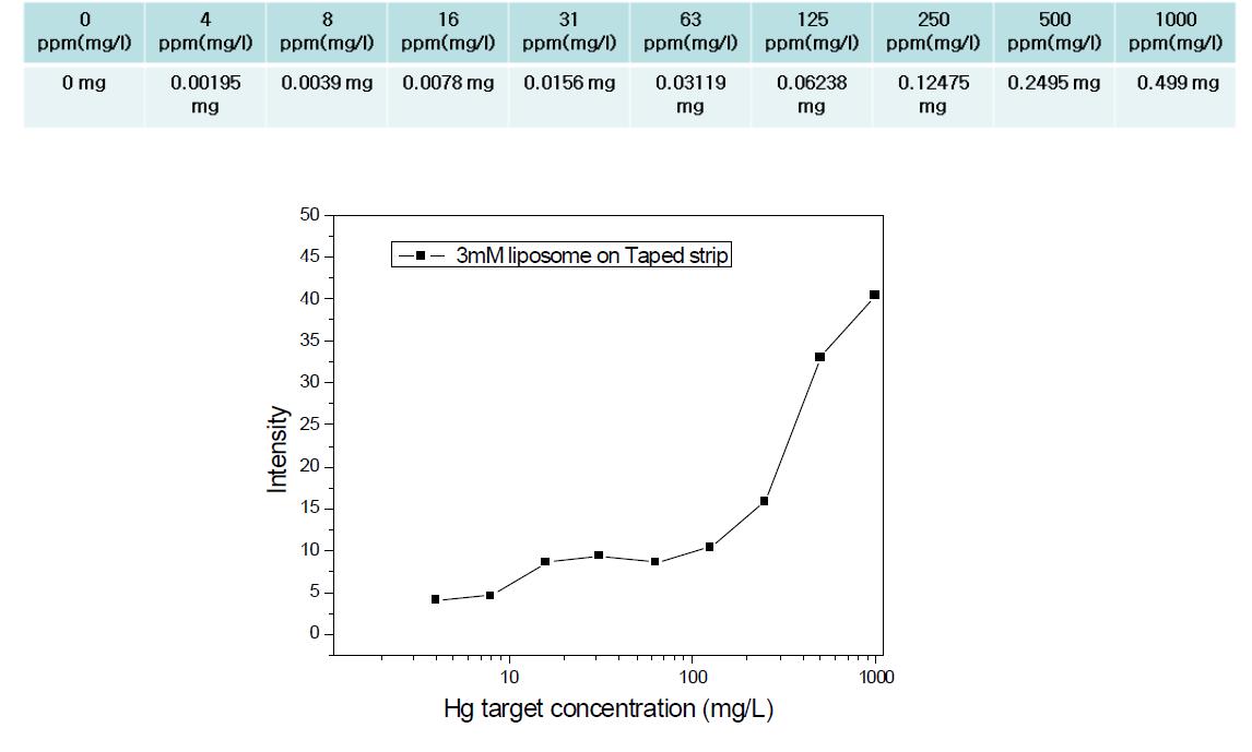 수은 압타머-아세테이트 테잎을 이용한 수은 검출 결과