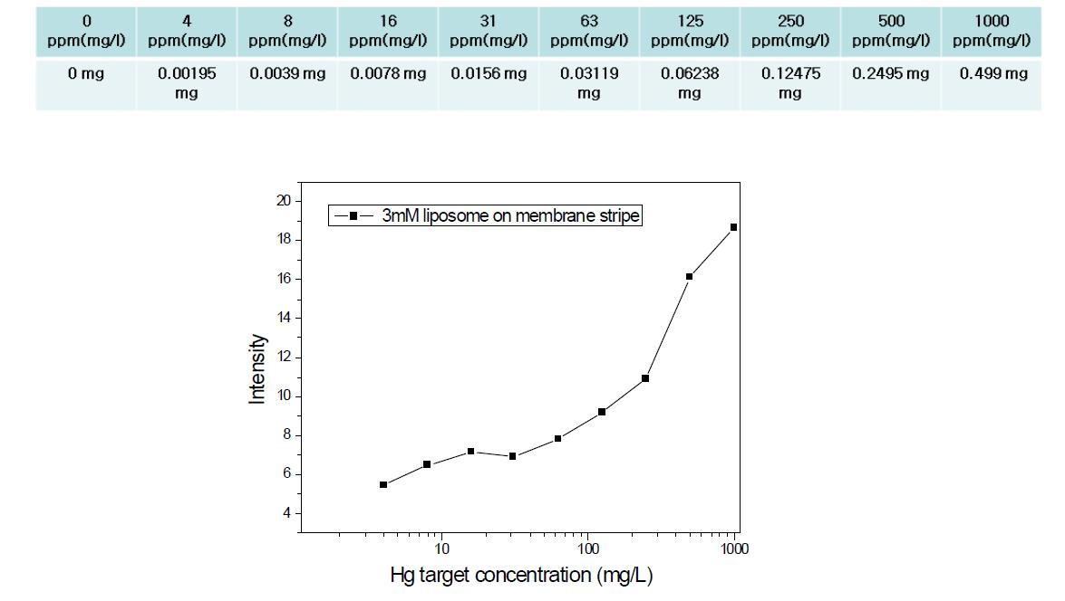 수은압타머-HVLP 멤브레인을 이용한 수은 검출