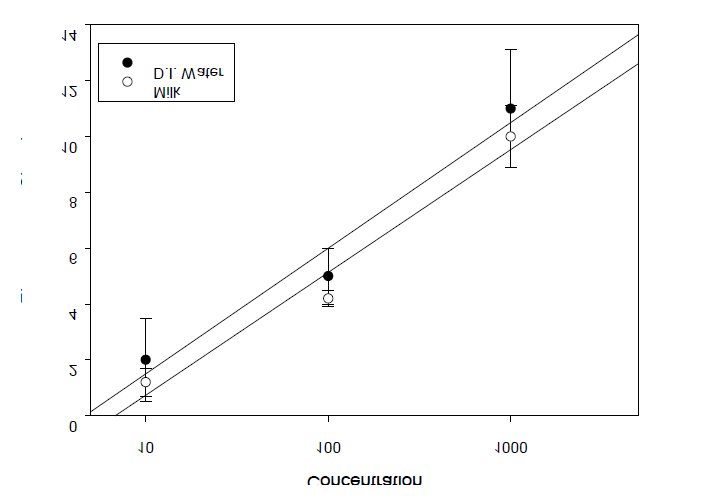 Tobramycin 검출 곡선