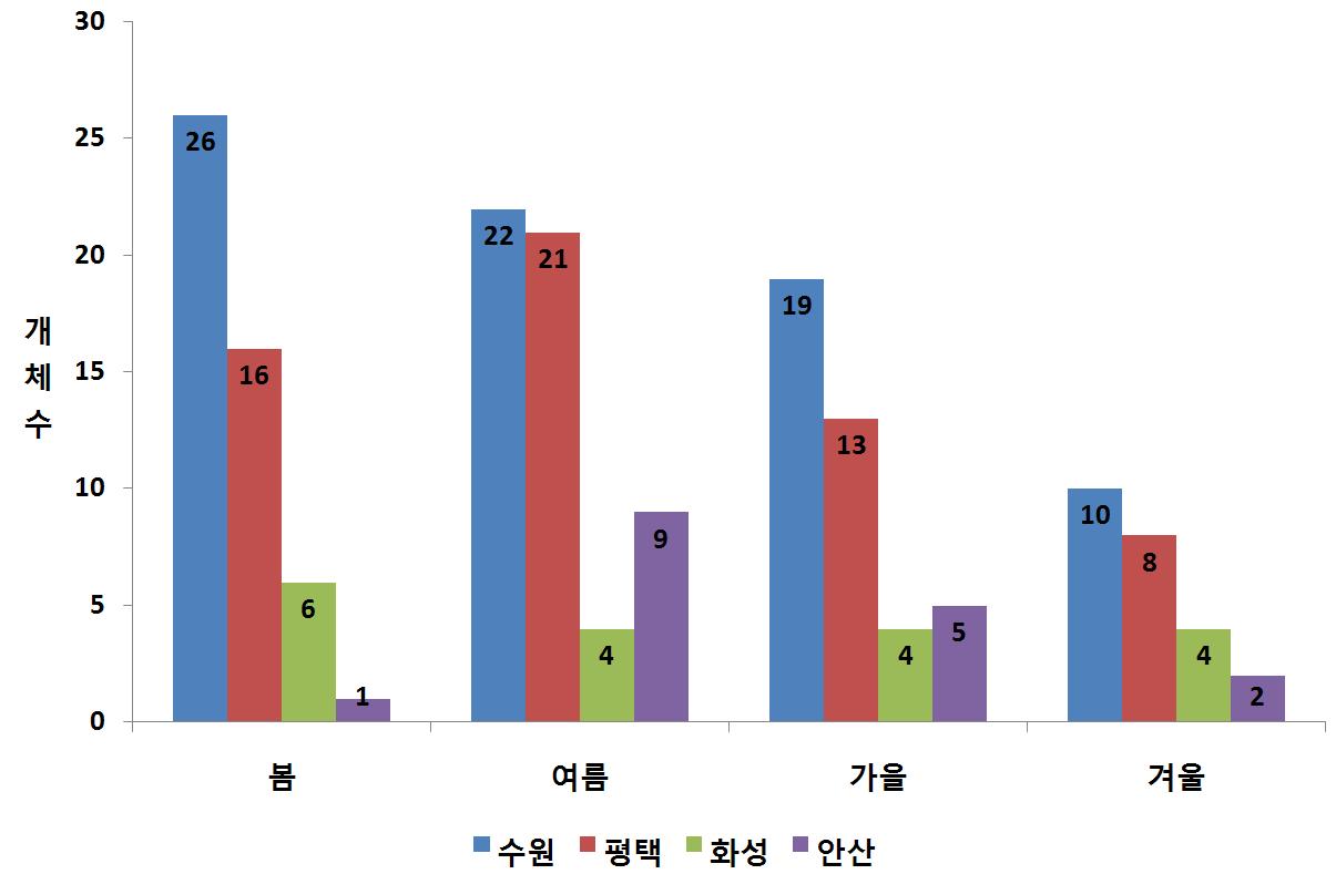 경기도 야생동물 구조센터의 계절별 너구리 구조현황.