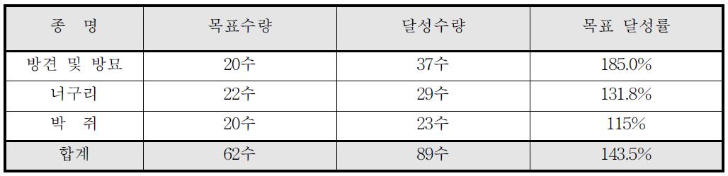 야생동물 포획 목표수량 및 목표 달성률