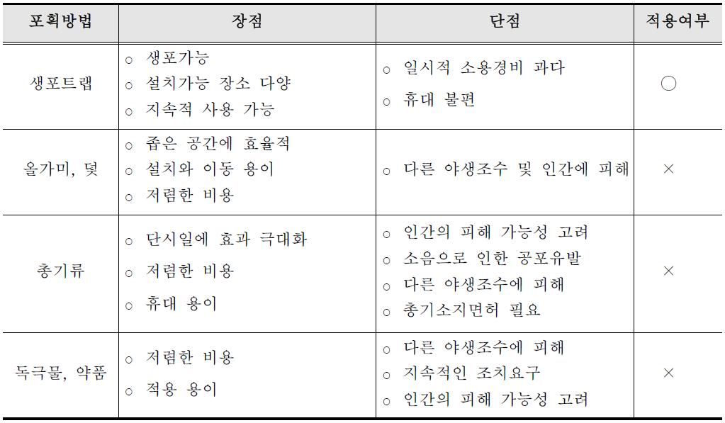 야생동물 포획방법의 장단점 비교 및 본 연구에서의 적용여부