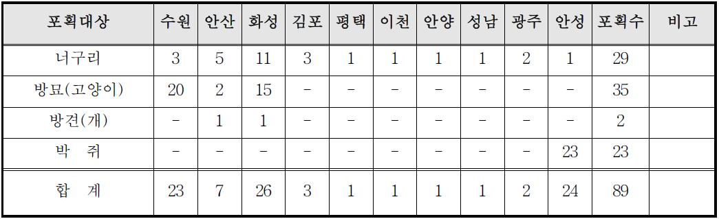 시료 송부 현황