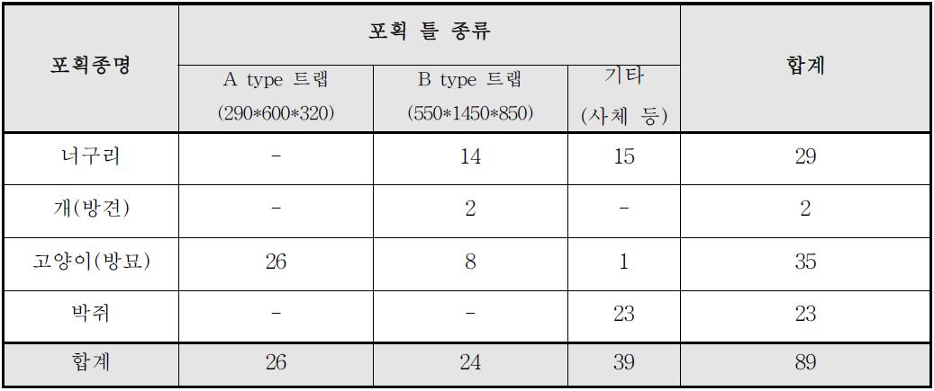 트랩종류별 포획종