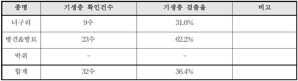 분류군별 기생충 확인건수 및 검출율