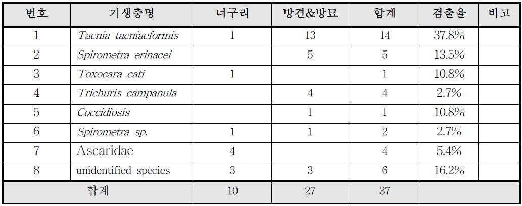 기생충별 확인건수