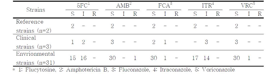 Susceptibility of C. neoformans strains to flucytosine, amphotericin B, fluconazole, itraconazole, and voriconazole by using ATB fungus3 kit