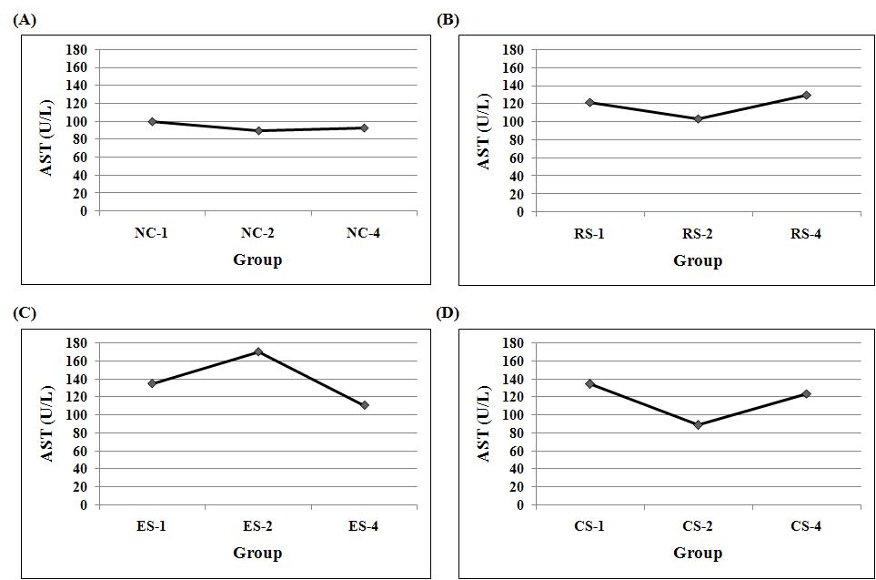 Comparison of AST(U/L) between groups.