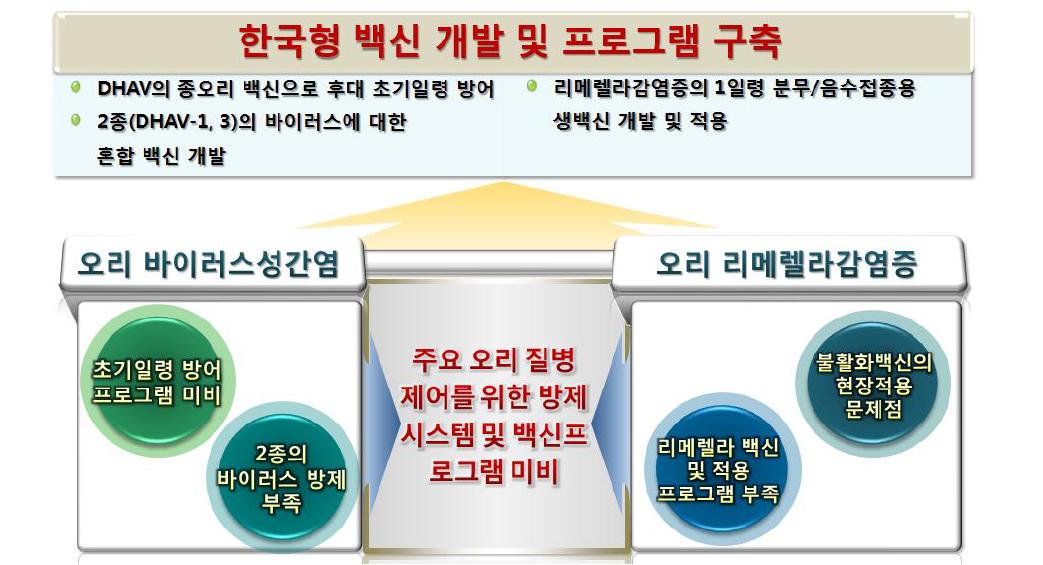 한국형 백신 개발 및 프로그램 구축