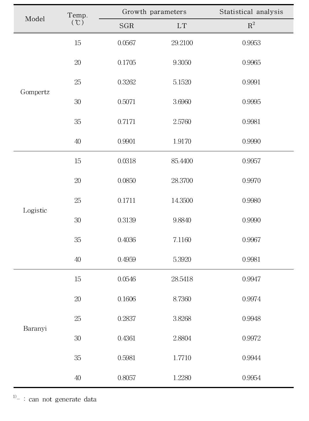 Modified Gompertz model, Logistic model, Baranyi model로부터 산출한 소