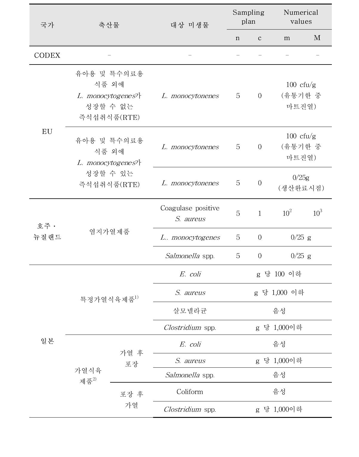 햄 및 소시지류에 대한 위해미생물의 국외관리기준