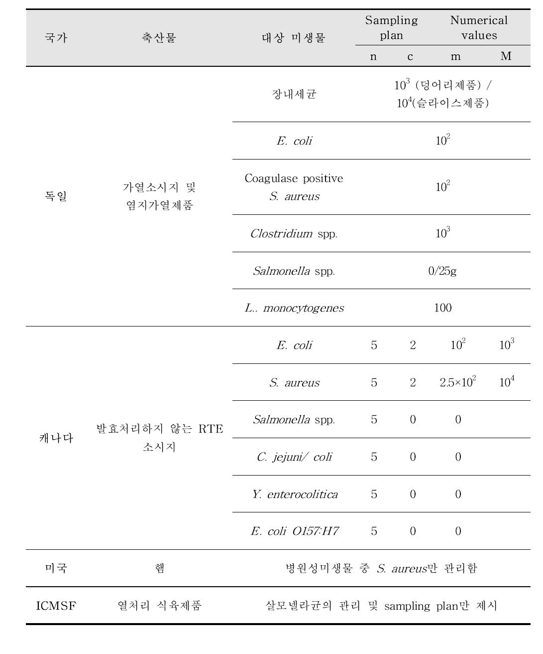 햄 및 소시지류에 대한 위해미생물의 국외관리기준(계속)