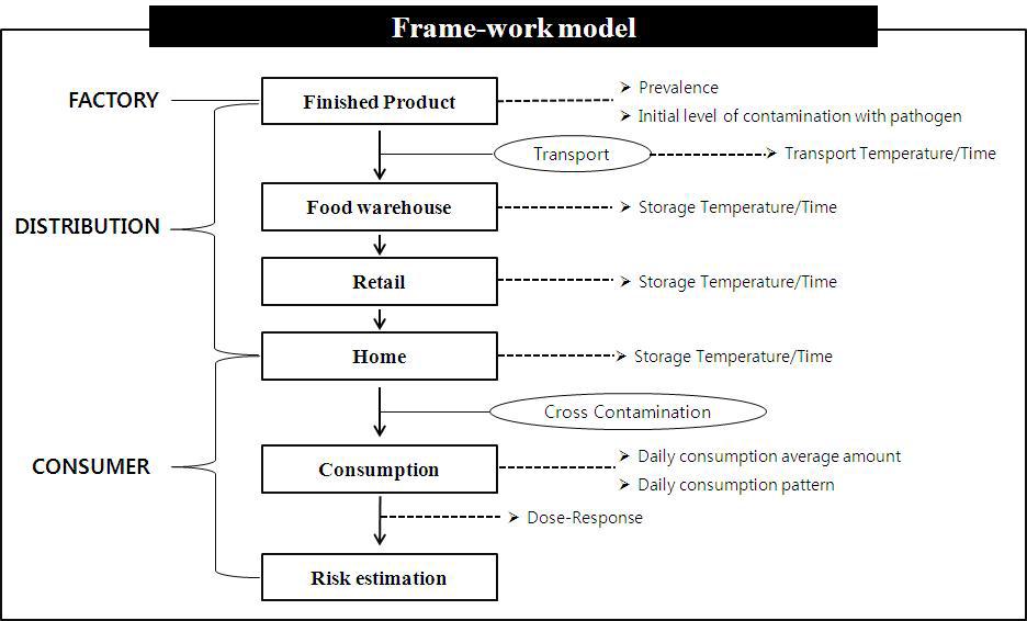 제조, 유통, 소비단계에서의 Frame-work mode.