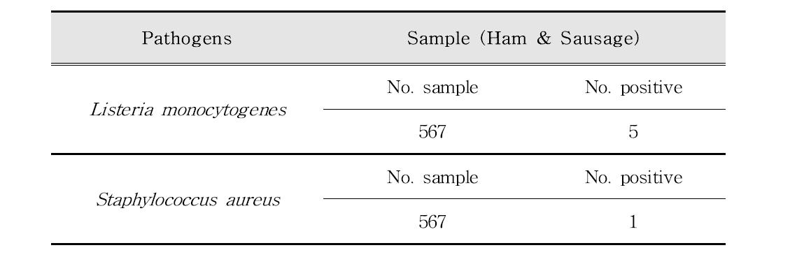 햄 및 소시지류에서 L. monocytognes와 S. aureus의 오염도 결과