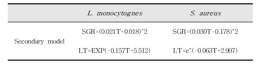 햄에서 L. monocytognes와 S. aureus의 생육예측모델