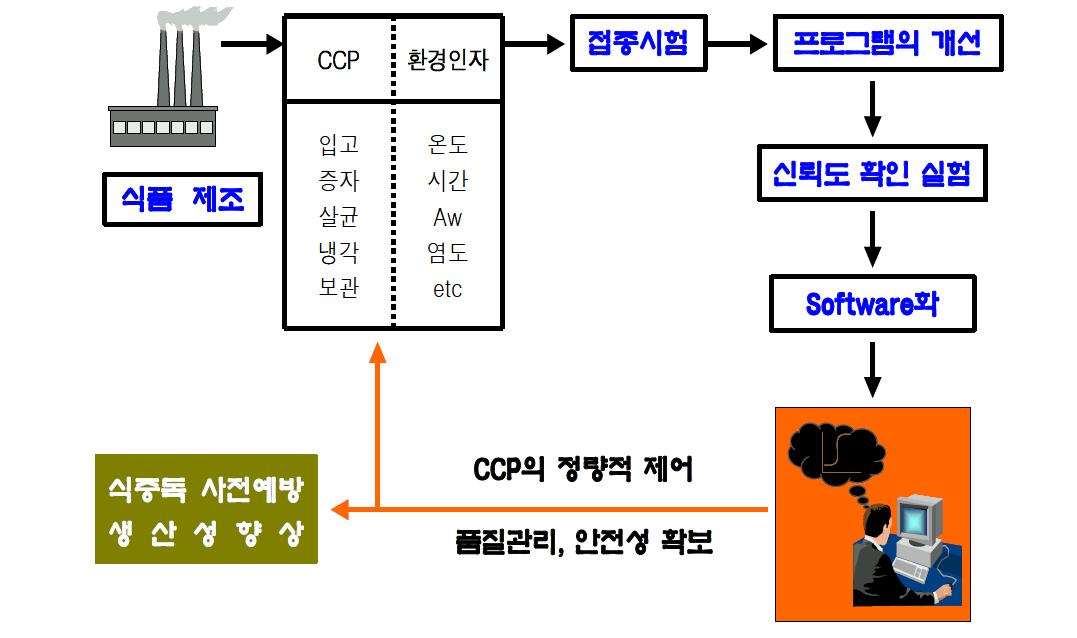 생육예측모델의 식품 제조 현장 적용도