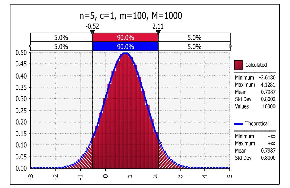 n=5, c=1, m=100 CFU/g, M=1000 CFU/g에 따라 추정한 초기오염수준.