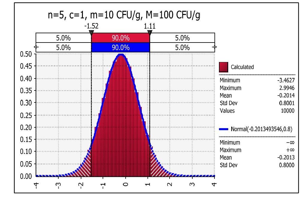 n=5, c=1, m=10 CFU/g, M=100 CFU/g에 따라 추정한 초기오염수준.