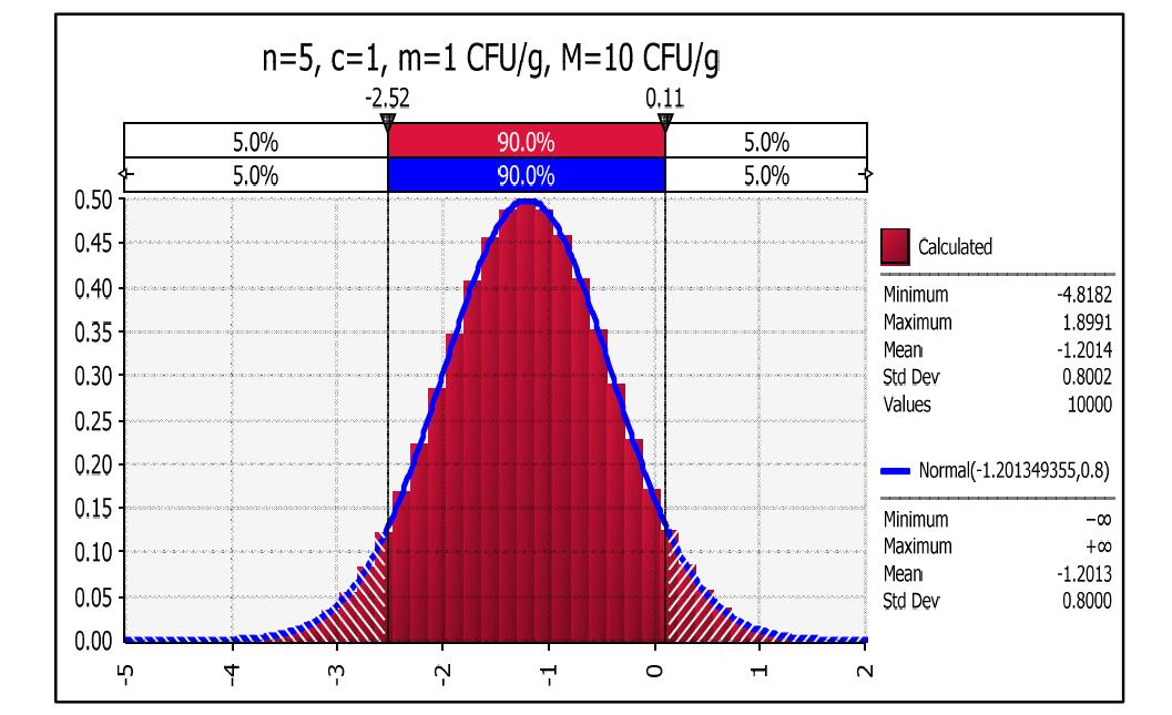 n=5, c=1, m=1 CFU/g, M=10 CFU/g에 따라 추정한 초기오염수준.