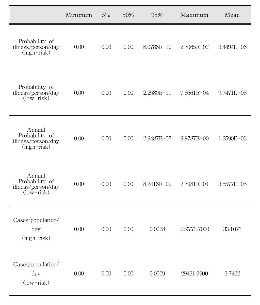 생산시점에서 기준을 n=5, c=1, m=10 CFU/g, M=100 CFU/g로 하였을 경우의 위해수준 추정 (시나리오2)